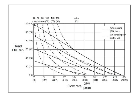 Metallkonstruktion luftbetriebene Membranpumpe mit max. 32 gpm für Marineanwendungen